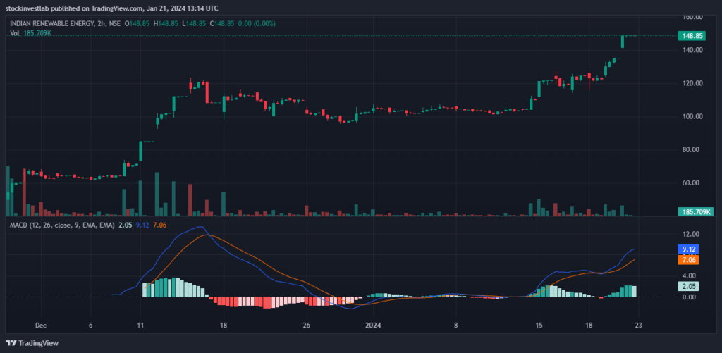 IREDA Technical Chart