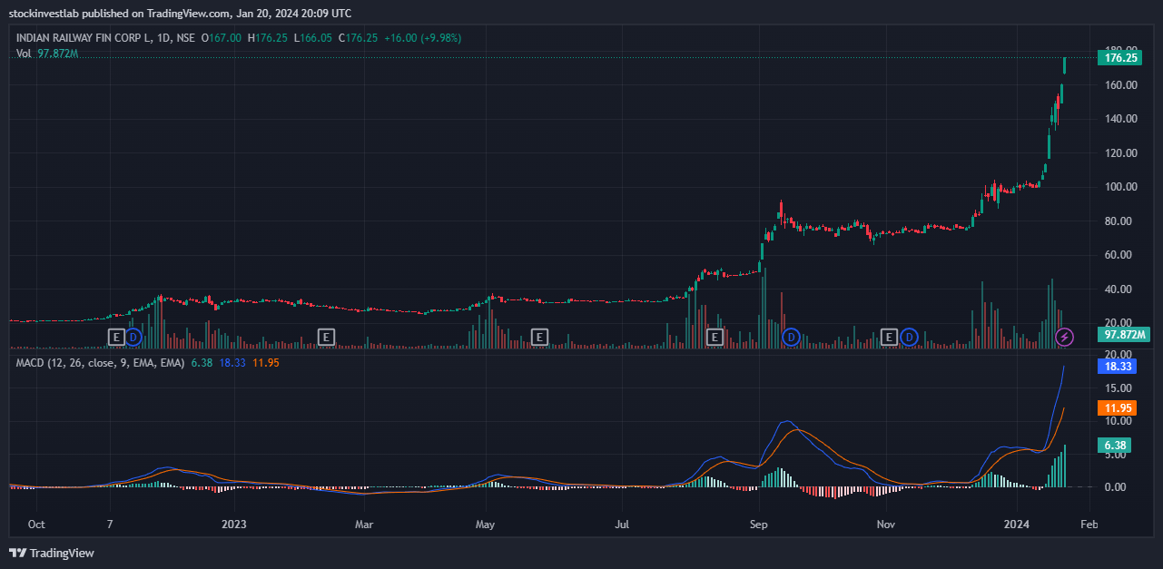 Analyzing the IRFC Share Price Target in 2024 and Beyond